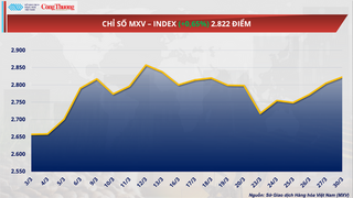 Giá dầu thô tăng phiên thứ ba liên tiếp