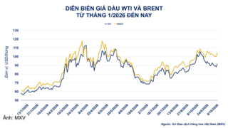 Giá dầu thô tăng vọt 4% lên 104,28 USD/thùng