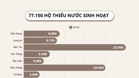 Đồng bằng sông Cửu Long trong cơn khát dai dẳng mùa khô: Khát nước giữa… miền sông nước (Bài 1)