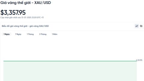 Giá vàng hôm nay 14/07/2025