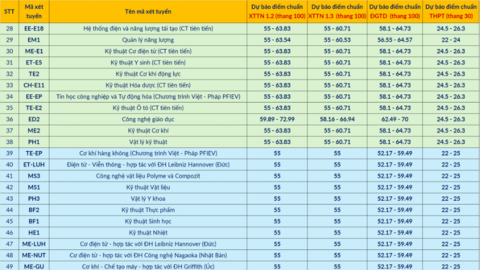 Dự báo điểm chuẩn của Đại học Bách khoa Hà Nội năm 2025