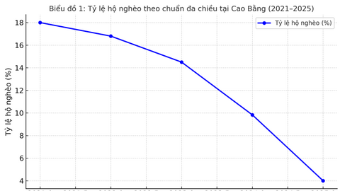 Chuỗi giá trị nông sản tạo động lực đổi mới tư duy sản xuất ở Cao Bằng