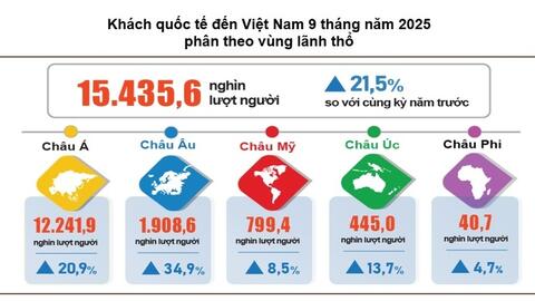 Khách quốc tế đến Việt Nam vượt 15 triệu lượt sau 9 tháng