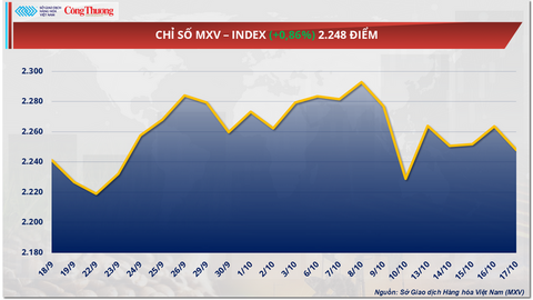 Ảnh hưởng của thời tiết khiến giá cà phê thế giới đồng loạt tăng