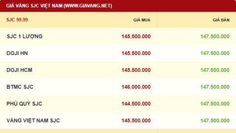 Giá vàng hôm nay 06/11/2025: Thế giới nhích tăng, trong nước giảm