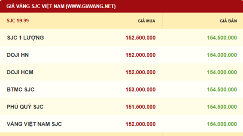 Giá vàng hôm nay 14/11/2025: Đảo chiều tăng mạnh