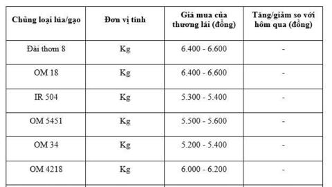 Giá lúa gạo hôm nay ngày 22/12: Gạo xuất khẩu biến động nhẹ