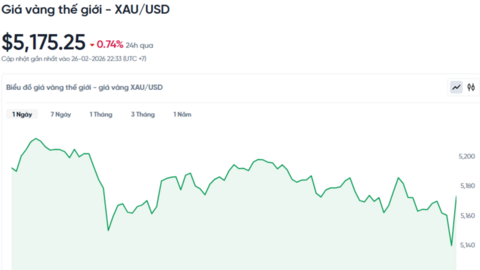 Giá vàng ngày 27/02/2026: Có nhịp giảm nhẹ