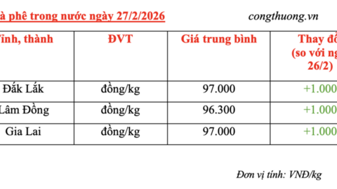 Giá cà phê hôm nay 27/2/2026: Tăng thêm 1.000 đồng/kg