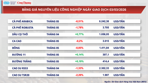 Giá dầu Brent tăng gần 4,6% lên mốc 81,4 USD/thùng