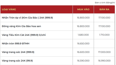 Giá vàng hôm nay (27/3): ‘Thủng’ mốc 4.500 USD