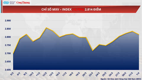 Giá lúa mì giảm hơn 3% do áp lực chốt lời và thời tiết được cải thiện