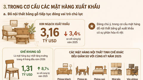 Infographic | Xuất khẩu gỗ và sản phẩm gỗ đạt 6,2 tỷ USD đến giữa tháng 5/2026