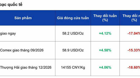 Giá bạc phục hồi, thị trường chờ tín hiệu chính sách từ Fed