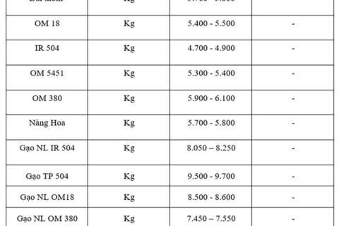 Giá lúa gạo hôm nay ngày 25/9: Thị trường lặng sóng