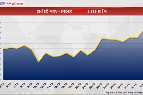 Giá dầu thế giới quay đầu suy yếu khi đồng USD mạnh lên