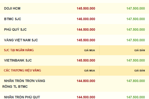 Giá vàng hôm nay 06/11/2025: Thế giới nhích tăng, trong nước giảm