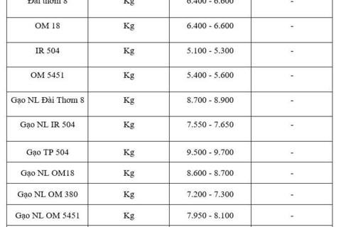 Giá lúa gạo hôm nay ngày 3/12: Gạo ít biến động, lúa tươi vững giá