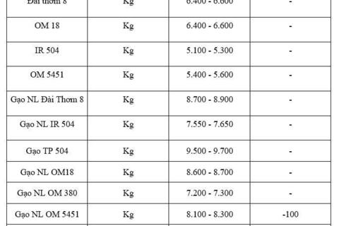 Giá lúa gạo hôm nay ngày 4/12: Gạo xuất khẩu giảm, lúa tươi chững giá