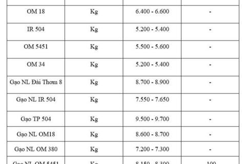 Giá lúa gạo hôm nay ngày 11/12: Thị trường trầm lắng
