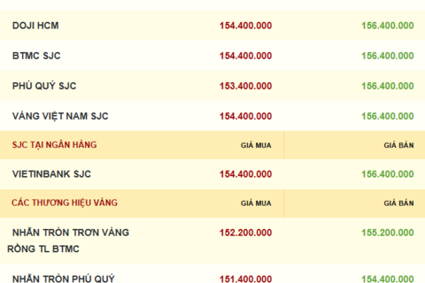 Giá vàng hôm nay 19/12/2025: Trong nước và thế giới trái chiều