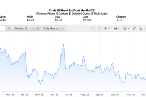 Giá xăng dầu hôm nay 26/12/2025: Tiếp đà giảm sâu