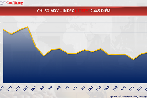 Giá cà phê thế giới giảm sâu khi nguồn cung tăng mạnh