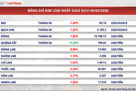 Giá dầu thế giới chạm mức cao nhất kể từ tháng 7/2024