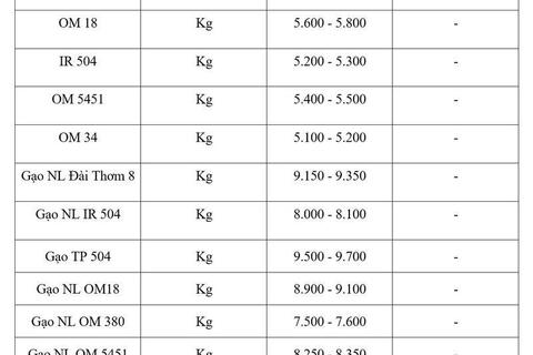 Giá lúa gạo hôm nay ngày 20/3: Giao dịch trầm lắng