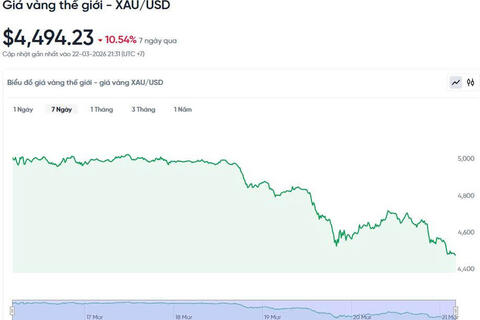 Giá vàng hôm nay 23/3: Giảm mạnh ngay đầu tuần