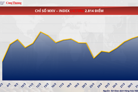 Giá lúa mì giảm hơn 3% do áp lực chốt lời và thời tiết được cải thiện