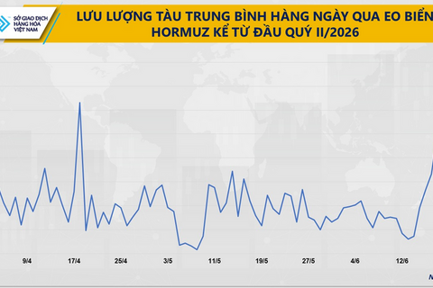 Nguồn cung tại Trung Đông cải thiện, giá dầu tiếp tục giảm