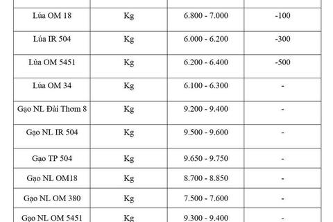 Giá lúa gạo hôm nay ngày 3/8/2026: Lúa tươi quay đầu giảm