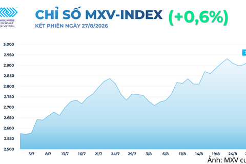 Giá dầu đậu tương tăng nhờ triển vọng nguồn cung và nhu cầu tích cực