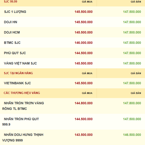 Giá vàng hôm nay 06/11/2025: Thế giới nhích tăng, trong nước giảm