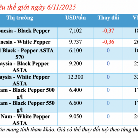 Giá tiêu hôm nay 6/11/2025: Thị trường lặng sóng