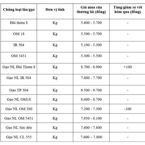Giá lúa gạo hôm nay ngày 13/11: Gạo xuất khẩu biến động trái chiều