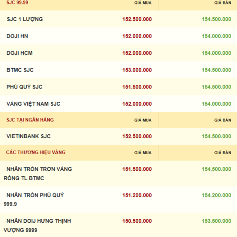 Giá vàng hôm nay 14/11/2025: Đảo chiều tăng mạnh