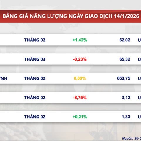 Giá ca cao đảo chiều giảm sâu trước tín hiệu cung vượt cầu