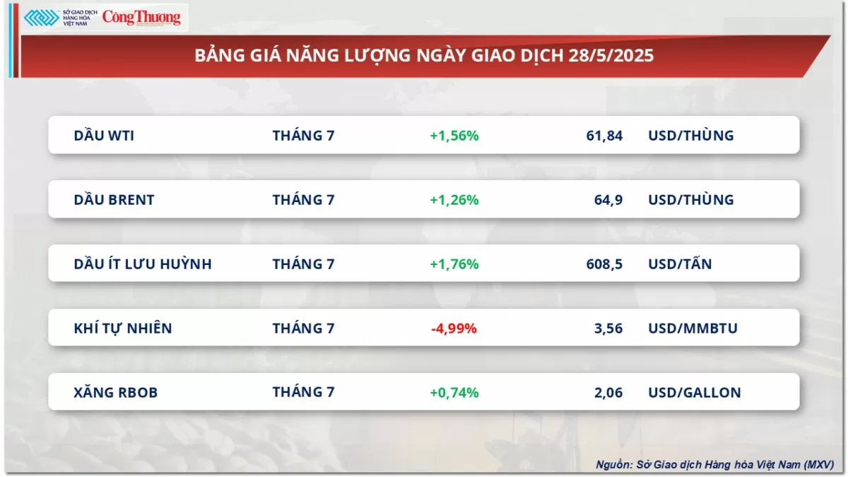 Giá đường thế giới giảm 4 phiên liên tiếp