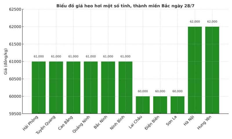 Biểu đồ giá heo hơi một số tỉnh, thành miền Bắc ngày 28/7