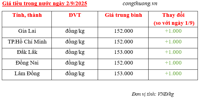 Giá tiêu trong nước cập nhật sáng ngày 2/9/2025