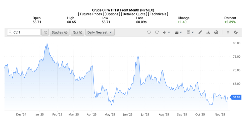 Giá dầu WTI trên thị trường thế giới rạng sáng 17/11/2025 (theo giờ Việt Nam). Nguồn: Oilprice