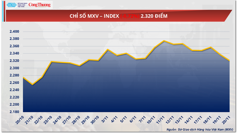 Chỉ số MXV-Index
