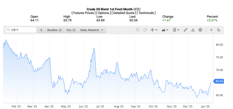 Giá dầu Brent trên thị trường thế giới rạng sáng ngày 14/1/2026 (theo giờ Việt Nam). Nguồn: Oilprice.
