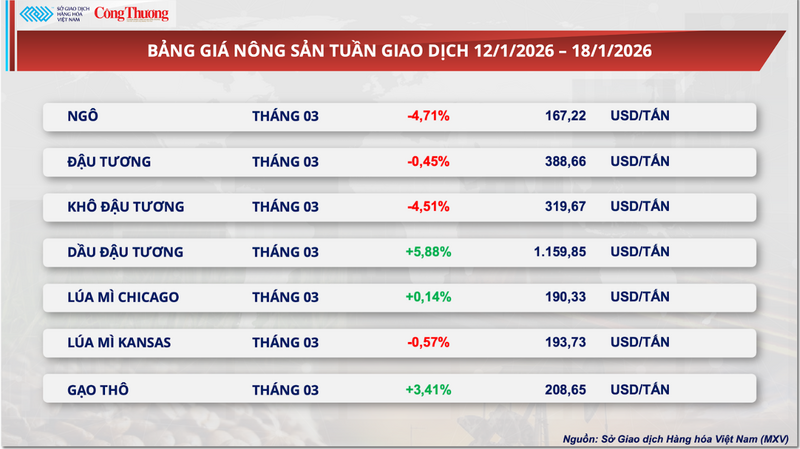 Bảng giá nông sản