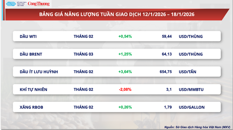 Bảng giá năng lượng