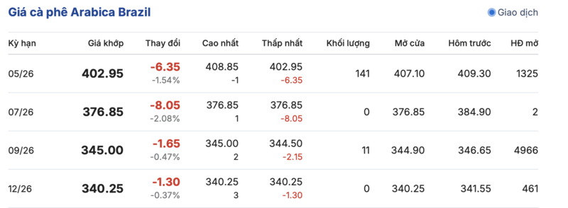 Giá cà phê hôm nay 30/3/2026: Dao động từ 91.500 - 92.300 đồng/kg - 3