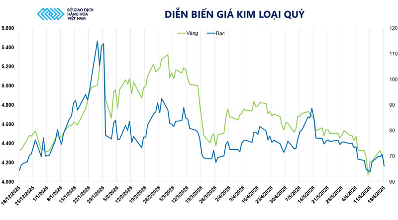 Diễn biến giá kim loại quý. Nguồn: MXV