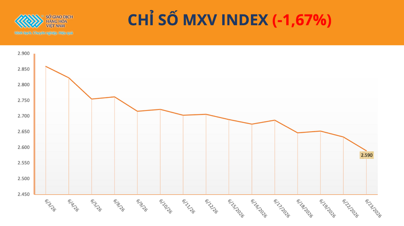 Chỉ số MXV-Index